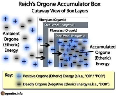 Orgone Accumulator