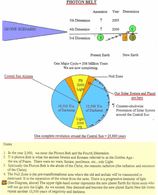 photon belt