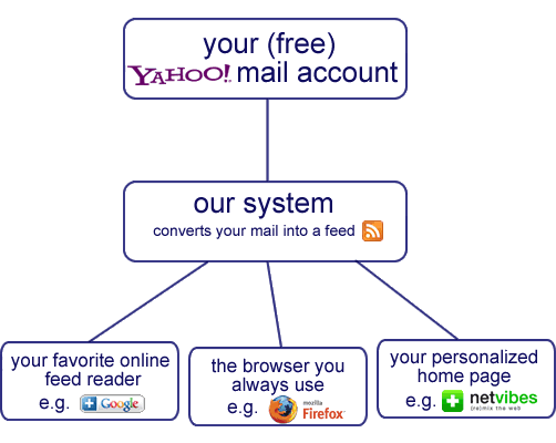 How To Get An RSS Feed Of Your Yahoo Mail Inbox