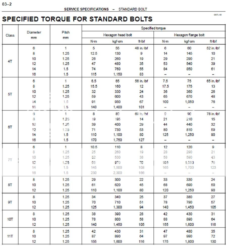 Torque on fender bolts? | Scion xB Forum